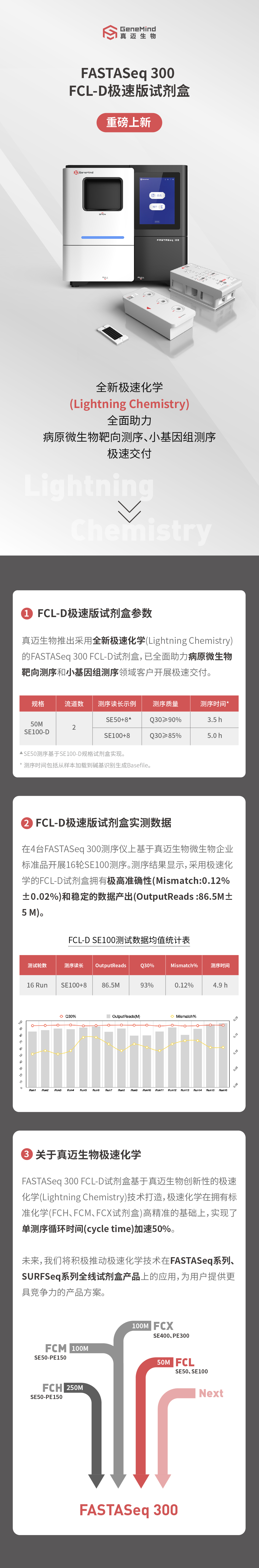 重磅上新！FASTASeq 300 FCL-D極速版試劑盒來(lái)啦